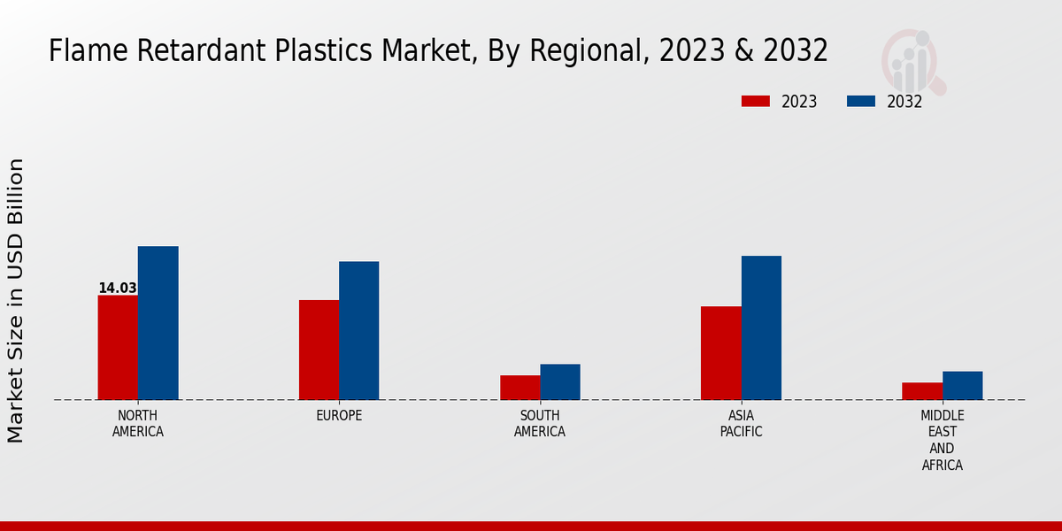 Flame Retardant Plastics Market Regional