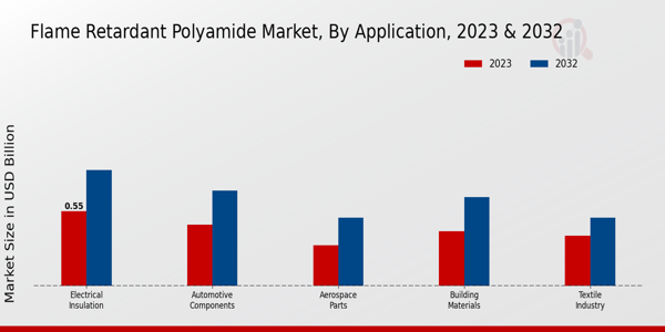 Flame Retardant Polyamide Market Application