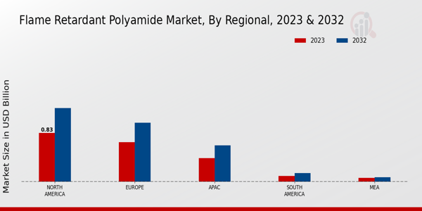 Flame Retardant Polyamide Market Regional