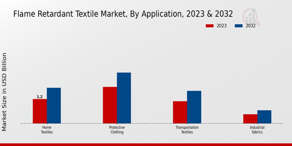 Flame Retardant Textile Market Application