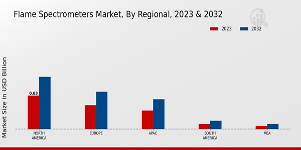 Flame Spectrometers Market Regional Insights