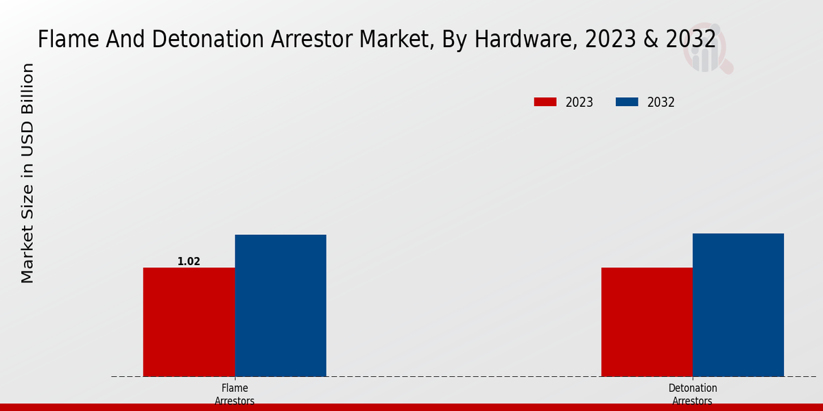 Flame and Detonation Arrestor Market Hardware