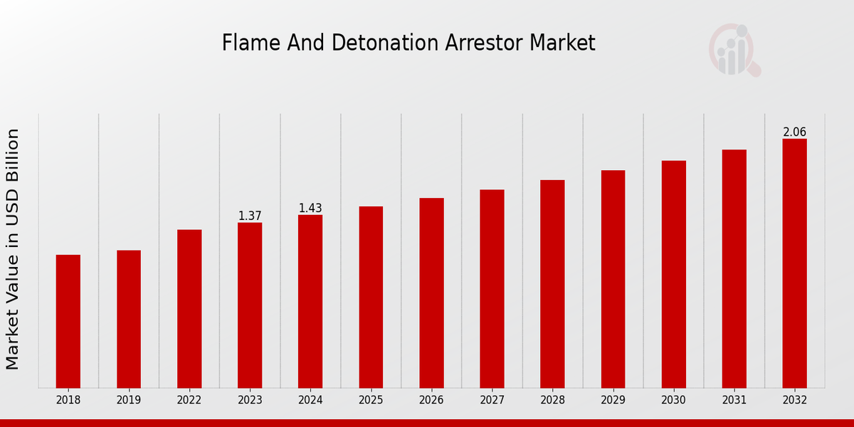 Flame and Detonation Arrestor Market Overview