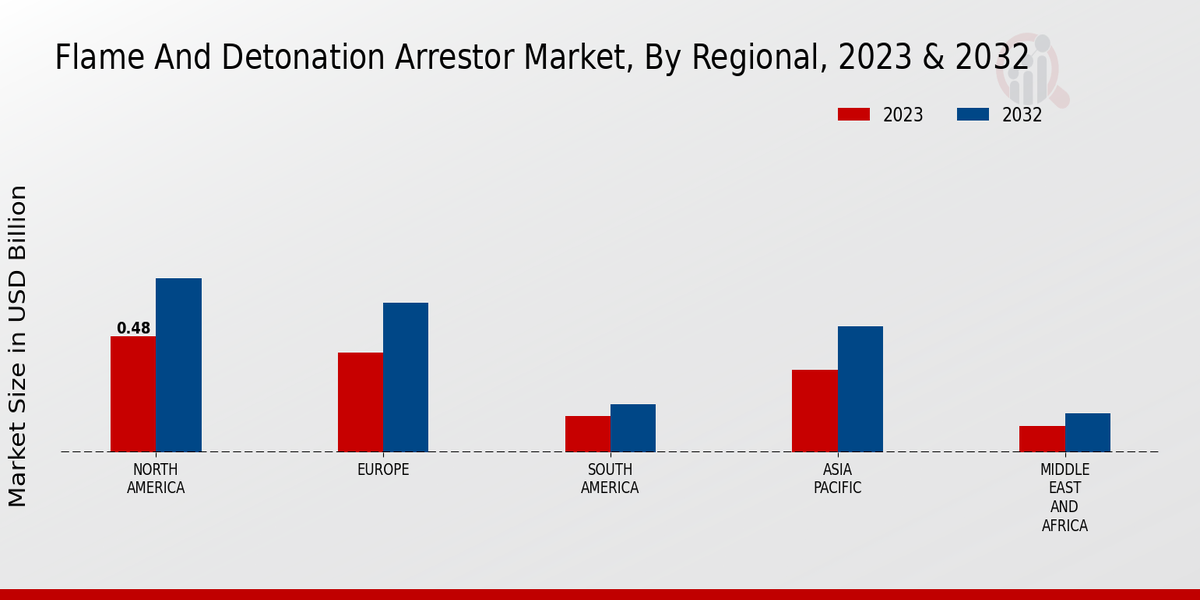 Flame and Detonation Arrestor Market Regional