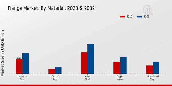 Flange Market Material