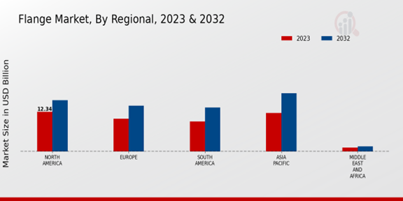 Flange Market Regional