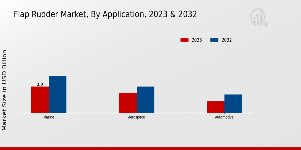 Flap Rudder Market Application Insights