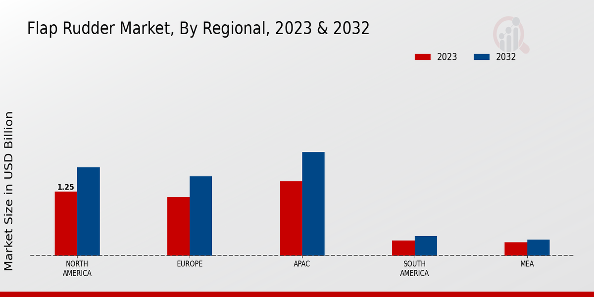 Flap Rudder Market Regional Insights