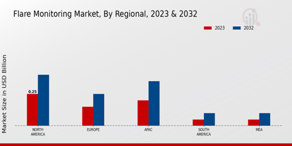 Flare Monitoring Market Regional Insights