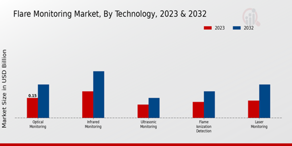 Flare Monitoring Market Technology Insights