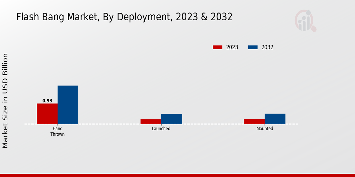 Flash Bang Market Deployment Insights