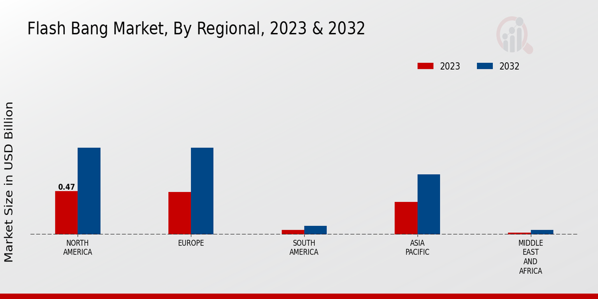 Flash Bang Market Regional Insights