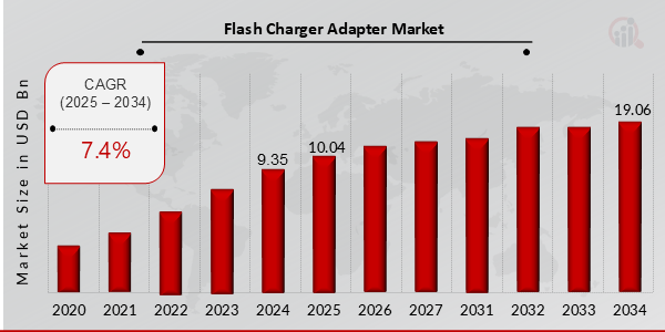 Flash Charger Adapter Market