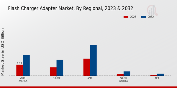 Flash Charger Adapter Market Regional Insights 