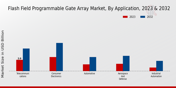 Flash Field Programmable Gate Array Market Application Insights