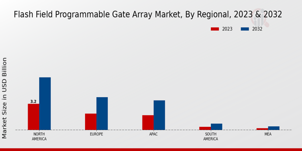 Flash Field Programmable Gate Array Market Regional Insights