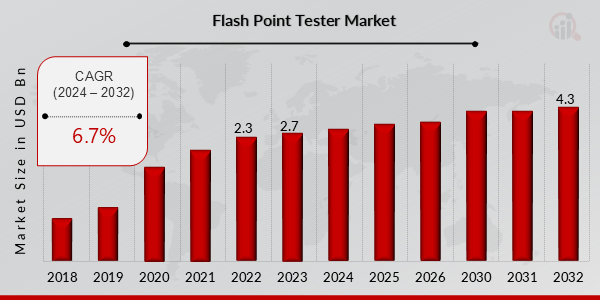 Global Flash Point Tester Market Overview