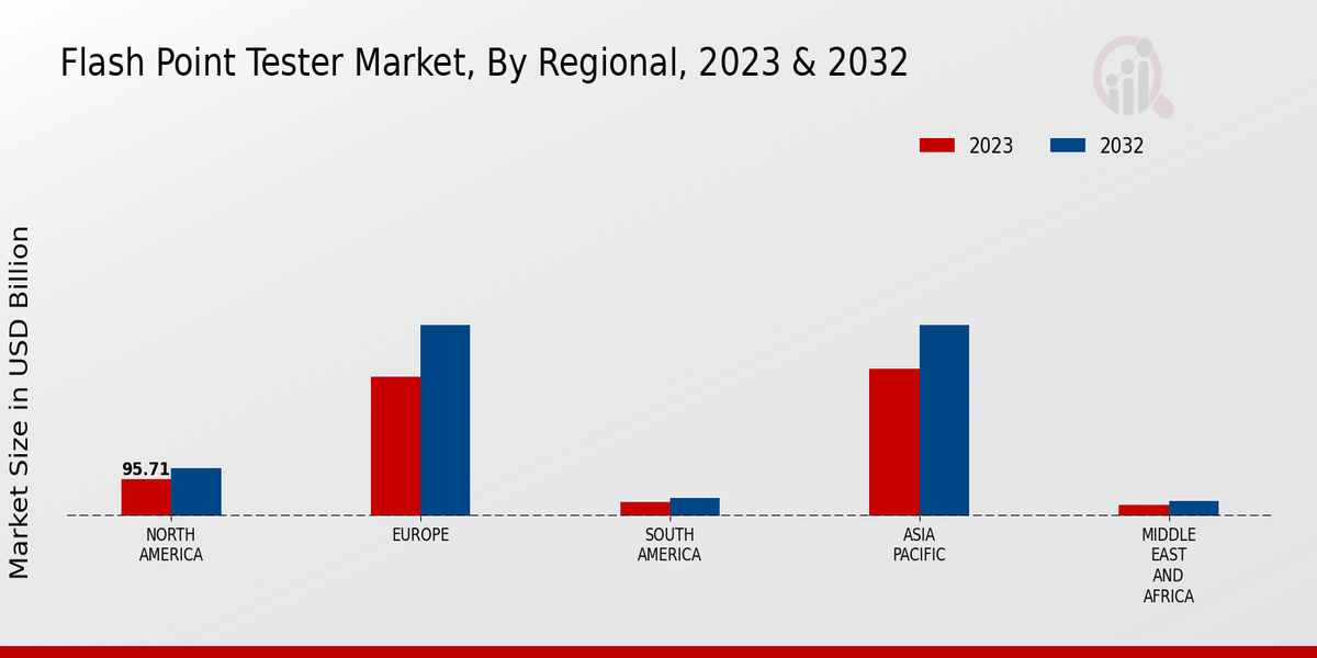 Flash Point Tester Market Regional Insights