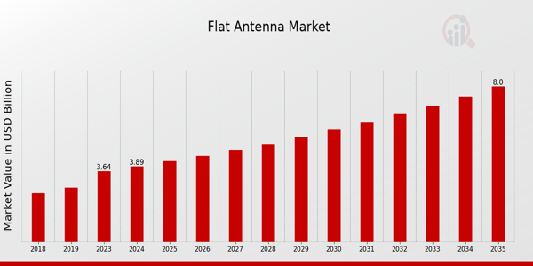 Flat Antenna Market Overview