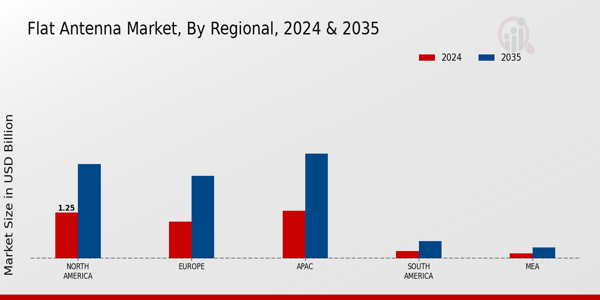 Flat Antenna Market Regional Insights