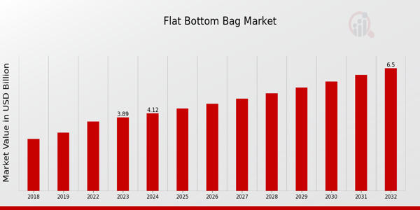 Flat Bottom Bag Market Overview