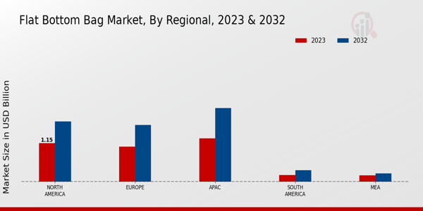 Flat Bottom Bag Market Regional Insights