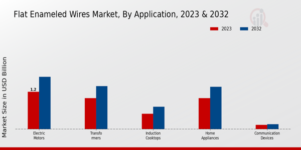 Flat Enameled Wires Market Application