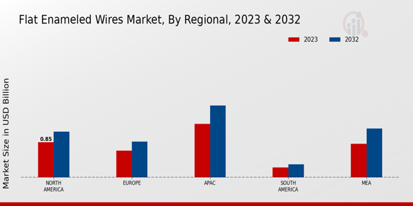 Flat Enameled Wires Market Regional