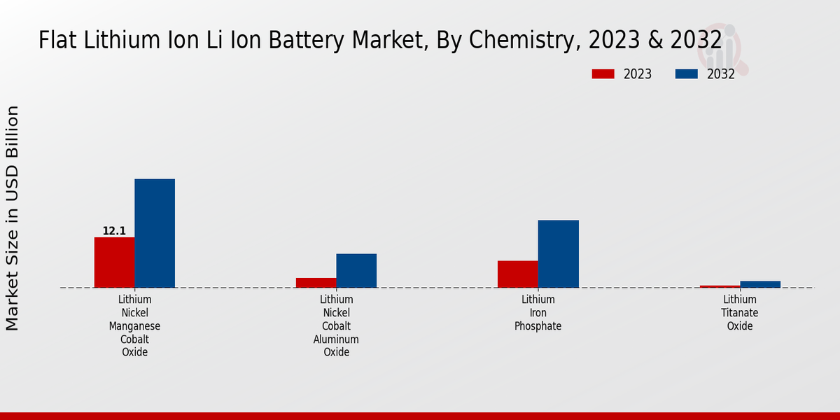 Flat Lithium Ion Li Ion Battery Market Chemistry Insights