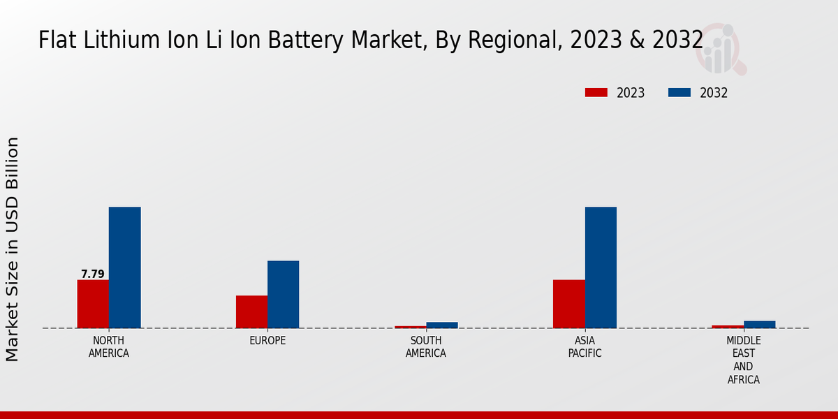 Flat Lithium Ion Li Ion Battery Market Regional Insights