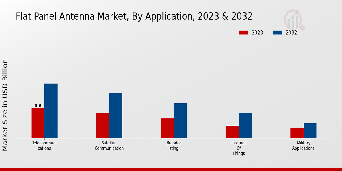 Flat Panel Antenna Market Application Insights