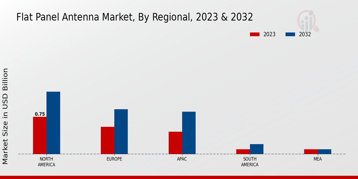 Flat Panel Antenna Market Regional Insights