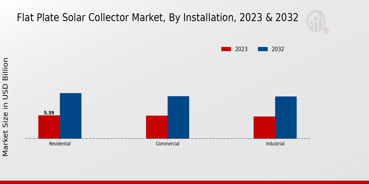 Flat Plate Solar Collector Market Installation Insights