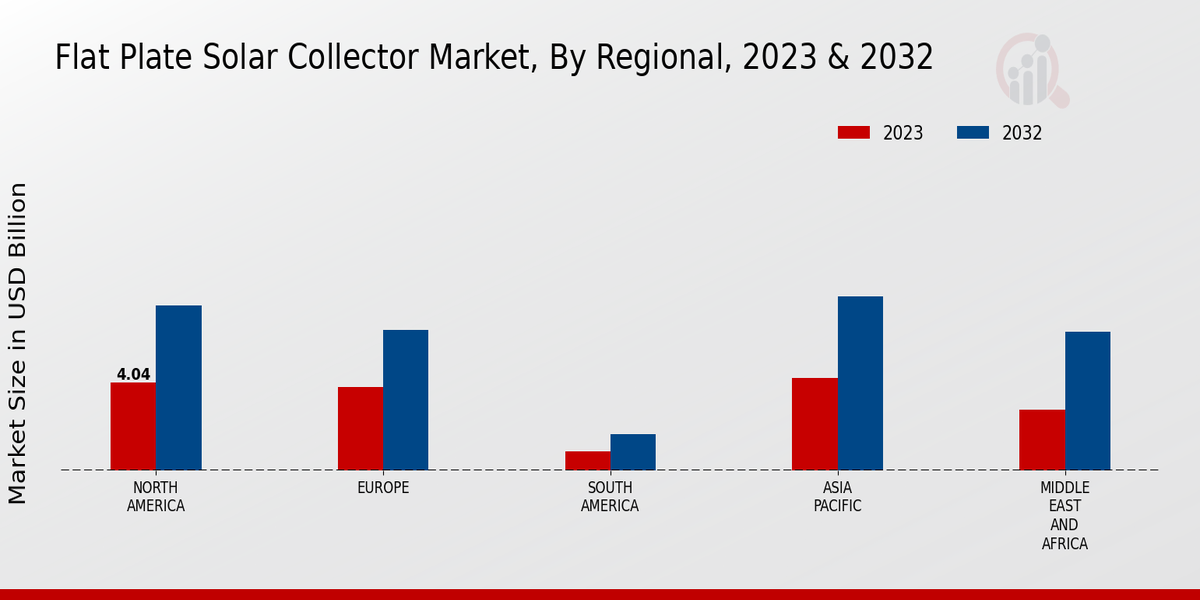 Flat Plate Solar Collector Market Regional Insights