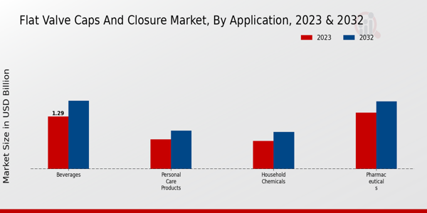 Flat Valve Caps and Closure Market Application Insights