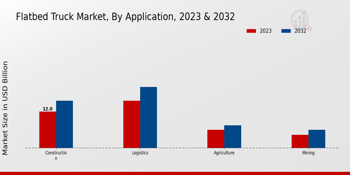 Flatbed Truck Market Application Insights