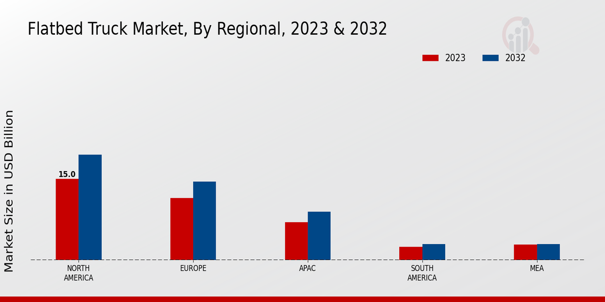 Flatbed Truck Market Regional Insights