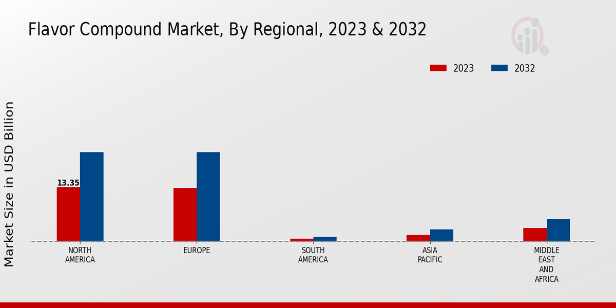 Flavor Compound Market By Regional 