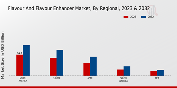 Flavor and Flavor-enhancer Market Regional Insights   