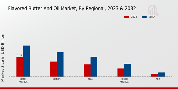 Flavored Butter and Oil Market Regional Insights  