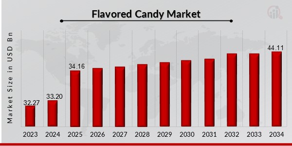 Flavored Candy Market Overview