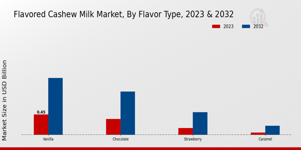 Flavored Cashew Milk Market ,By Flavor Type ,2023 & 2032