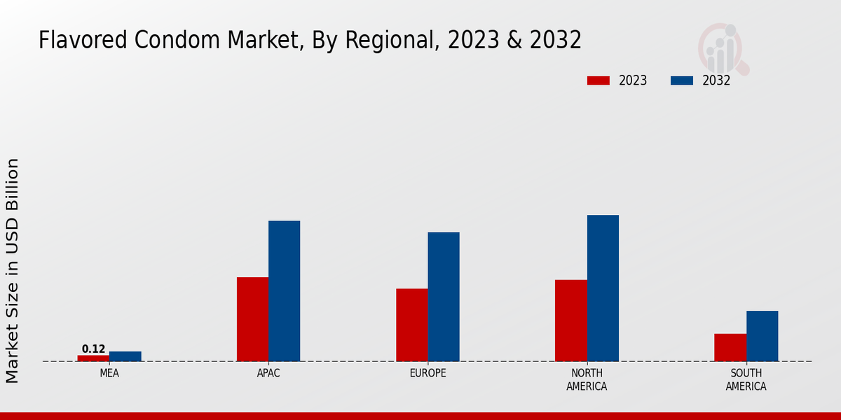 Flavored Condom Market By Regional 2023 & 2032