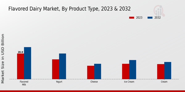 Flavored Dairy Market Product Type Insights  