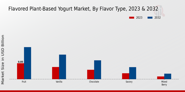 Flavored Plant Based Yogurt Market ,By Application 2023 & 2032