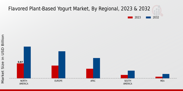 Flavored Plant Based Yogurt Market By Regional 2023 & 2032