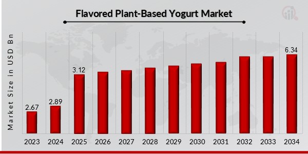 Flavored Plant-Based Yogurt Market Overview