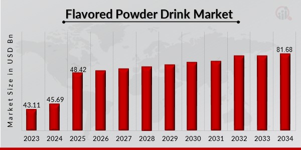 Flavored Powder Drink Market Overview