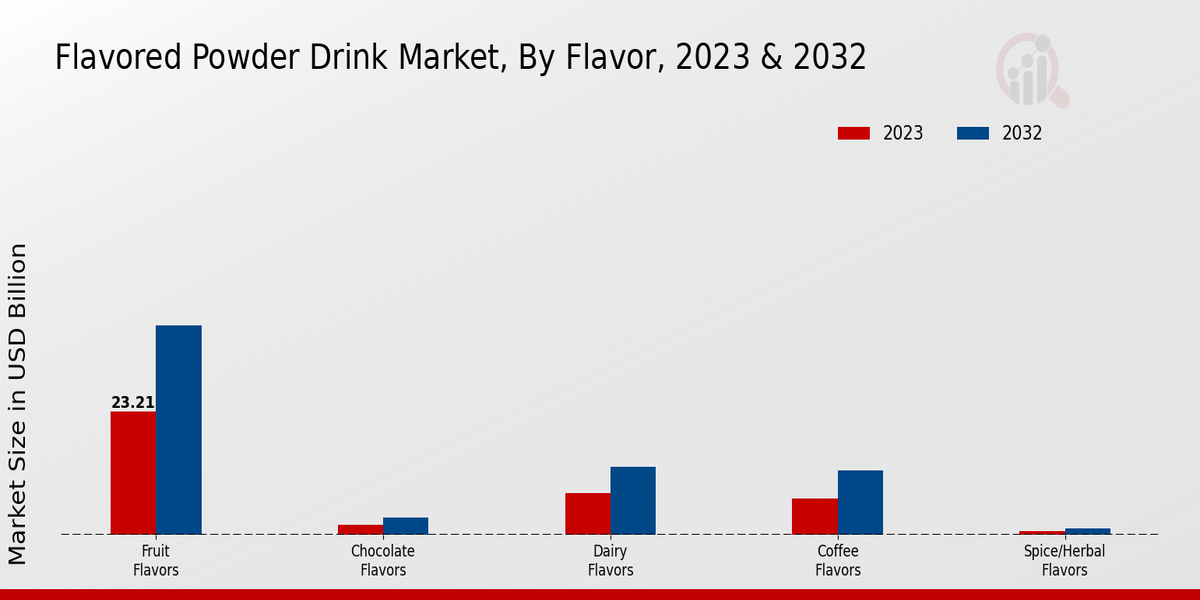 Flavored Powder Drink Market Flavor Insights