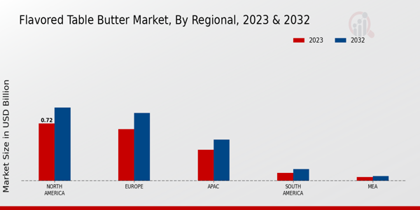 Flavored Table Butter Market By Regional